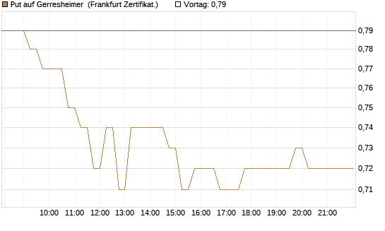 Put auf Gerresheimer [HSBC Trinkaus & Burkhardt GmbH] Chart