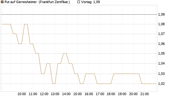 Put auf Gerresheimer [HSBC Trinkaus & Burkhardt GmbH] Chart
