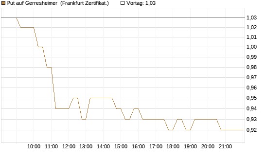 Put auf Gerresheimer [HSBC Trinkaus & Burkhardt GmbH] Chart