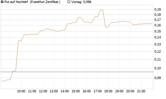 Put auf Hochtief [HSBC Trinkaus & Burkhardt GmbH] Chart