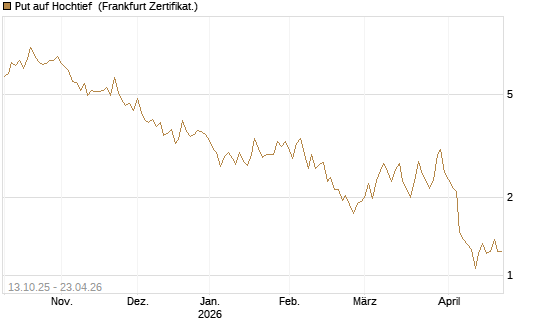 Put auf Hochtief [HSBC Trinkaus & Burkhardt GmbH] Chart