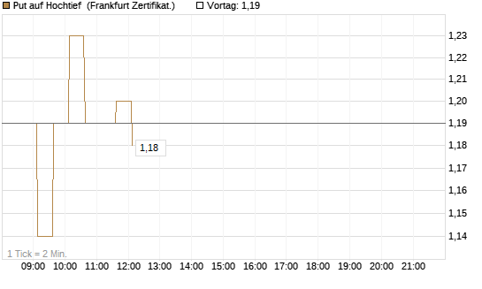 Put auf Hochtief [HSBC Trinkaus & Burkhardt GmbH] Chart