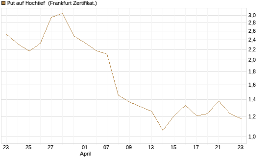 Put auf Hochtief [HSBC Trinkaus & Burkhardt GmbH] Chart