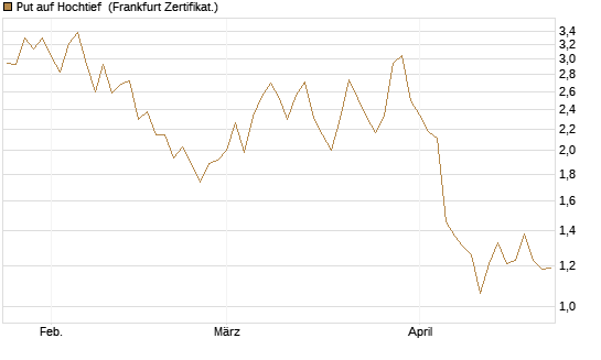 Put auf Hochtief [HSBC Trinkaus & Burkhardt GmbH] Chart