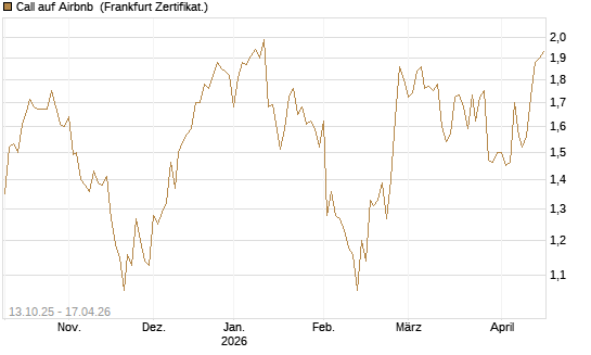 Call auf Airbnb [BNP Paribas Emissions- und Handelsges.] Chart