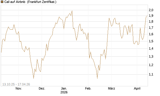 Call auf Airbnb [BNP Paribas Emissions- und Handelsges.] Chart