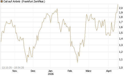 Call auf Airbnb [BNP Paribas Emissions- und Handelsges.] Chart