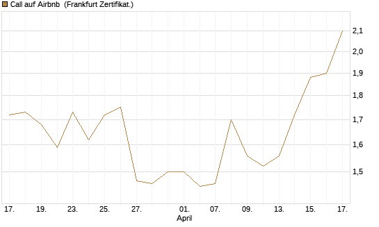 Call auf Airbnb [BNP Paribas Emissions- und Handelsges.] Chart