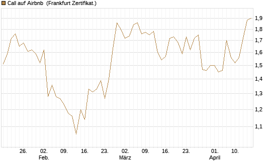 Call auf Airbnb [BNP Paribas Emissions- und Handelsges.] Chart