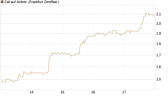 Call auf Airbnb [BNP Paribas Emissions- und Handelsges.] Chart