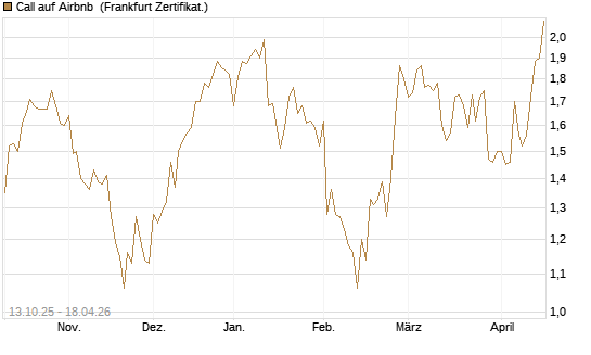 Call auf Airbnb [BNP Paribas Emissions- und Handelsges.] Chart