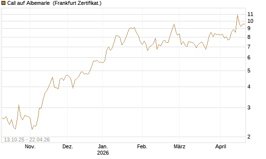 Call auf Albemarle [BNP Paribas Emissions- und Handelsges.] Chart