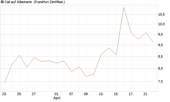 Call auf Albemarle [BNP Paribas Emissions- und Handelsges.] Chart