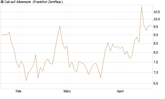 Call auf Albemarle [BNP Paribas Emissions- und Handelsges.] Chart
