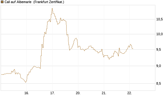 Call auf Albemarle [BNP Paribas Emissions- und Handelsges.] Chart
