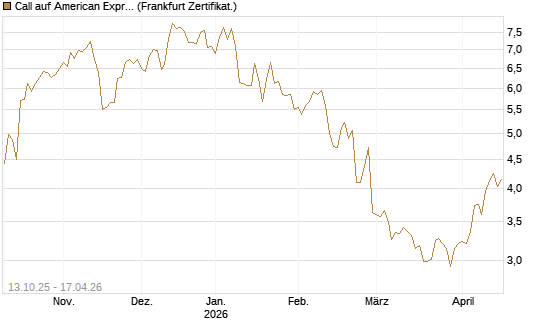 Call auf American Express [BNP Paribas Emissions- und Handelsges.] Chart