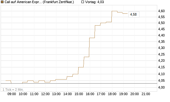 Call auf American Express [BNP Paribas Emissions- und Handelsges.] Chart