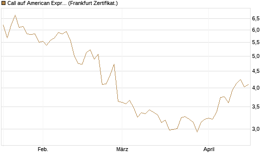 Call auf American Express [BNP Paribas Emissions- und Handelsges.] Chart