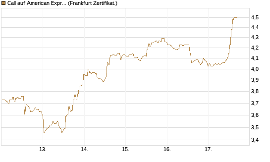 Call auf American Express [BNP Paribas Emissions- und Handelsges.] Chart