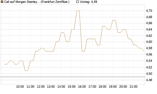 Call auf Morgan Stanley [BNP Paribas Emissions- und Handelsges.] Chart