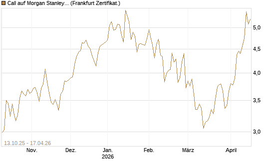 Call auf Morgan Stanley [BNP Paribas Emissions- und Handelsges.] Chart