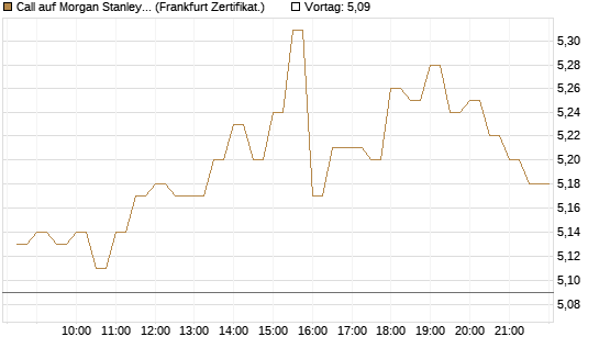 Call auf Morgan Stanley [BNP Paribas Emissions- und Handelsges.] Chart