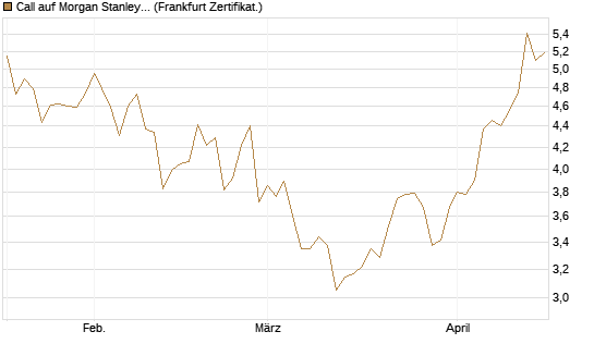 Call auf Morgan Stanley [BNP Paribas Emissions- und Handelsges.] Chart