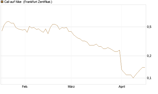 Call auf Nike [BNP Paribas Emissions- und Handelsges.] Chart