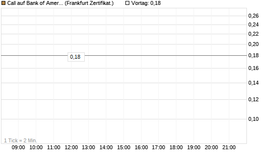 Call auf Bank of America [BNP Paribas Emissions- und Handelsges.] Chart