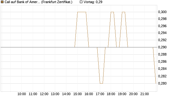 Call auf Bank of America [BNP Paribas Emissions- und Handelsges.] Chart