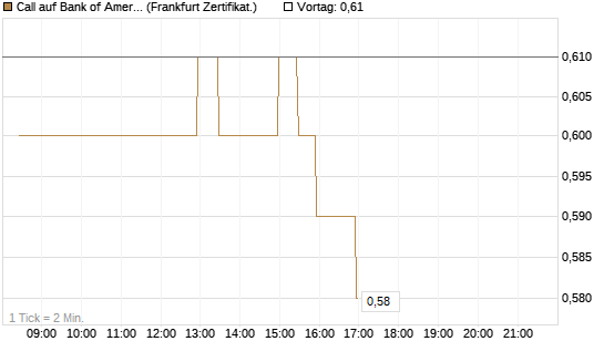 Call auf Bank of America [BNP Paribas Emissions- und Handelsges.] Chart