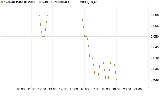 Call auf Bank of America [BNP Paribas Emissions- und Handelsges.] Chart