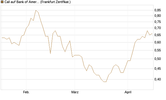 Call auf Bank of America [BNP Paribas Emissions- und Handelsges.] Chart