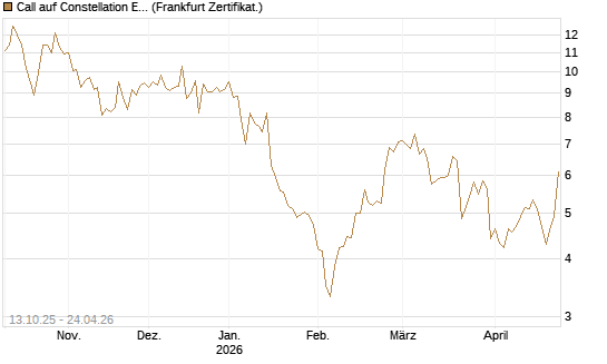 Call auf Constellation Energy [BNP Paribas Emissions- und Handelsges.] Chart