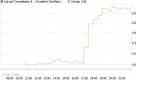 Call auf Constellation Energy [BNP Paribas Emissions- und Handelsges.] Chart