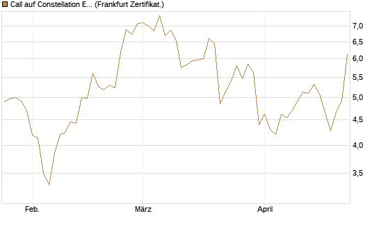 Call auf Constellation Energy [BNP Paribas Emissions- und Handelsges.] Chart
