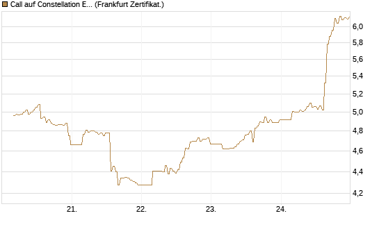 Call auf Constellation Energy [BNP Paribas Emissions- und Handelsges.] Chart