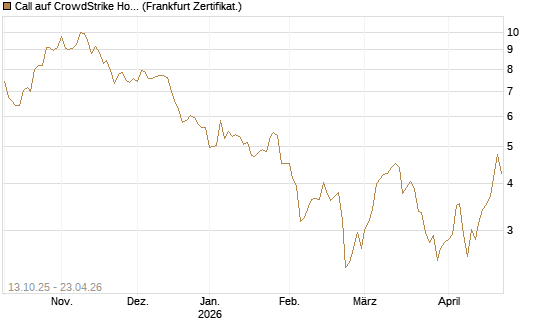 Call auf CrowdStrike Holdings Inc [BNP Paribas Emissions- und Handelsges.] Chart
