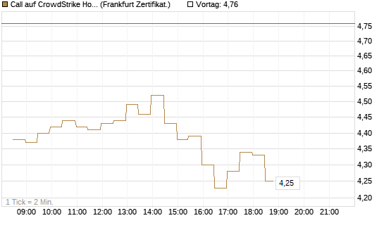 Call auf CrowdStrike Holdings Inc [BNP Paribas Emissions- und Handelsges.] Chart