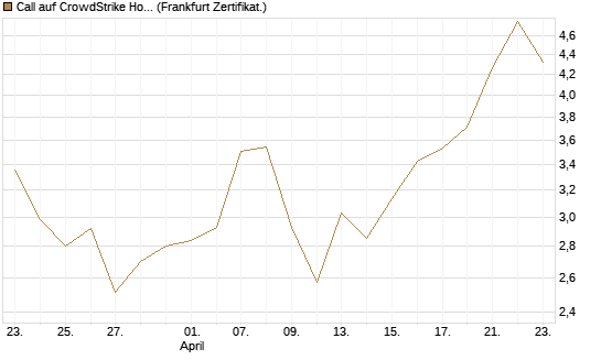 Call auf CrowdStrike Holdings Inc [BNP Paribas Emissions- und Handelsges.] Chart