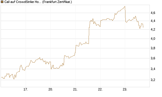 Call auf CrowdStrike Holdings Inc [BNP Paribas Emissions- und Handelsges.] Chart