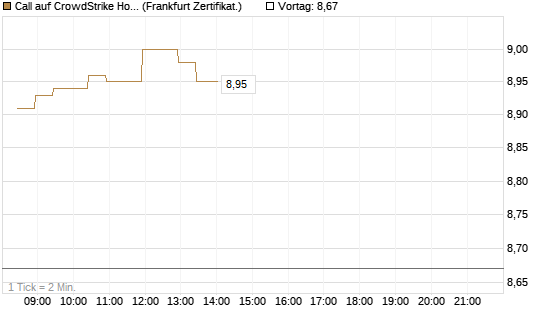 Call auf CrowdStrike Holdings Inc [BNP Paribas Emissions- und Handelsges.] Chart