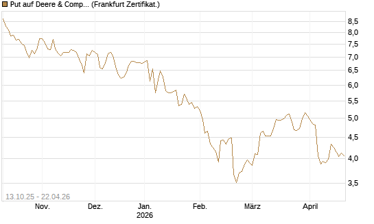 Put auf Deere & Company 	 [BNP Paribas Emissions- und Handelsges.] Chart
