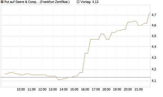 Put auf Deere & Company 	 [BNP Paribas Emissions- und Handelsges.] Chart