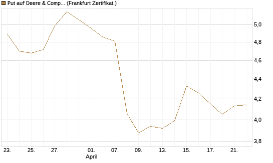 Put auf Deere & Company 	 [BNP Paribas Emissions- und Handelsges.] Chart