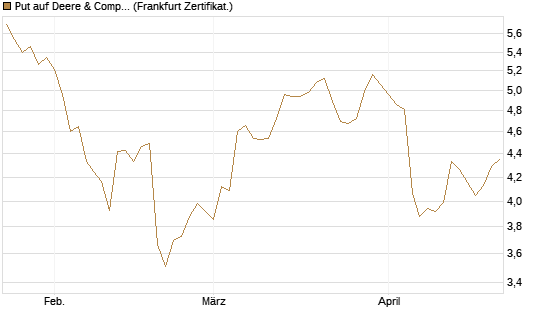 Put auf Deere & Company 	 [BNP Paribas Emissions- und Handelsges.] Chart