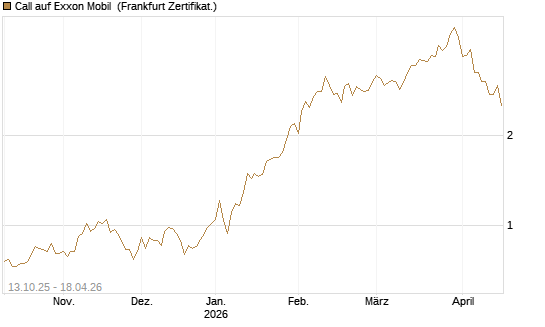 Call auf Exxon Mobil [BNP Paribas Emissions- und Handelsges.] Chart