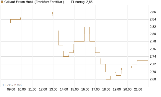 Call auf Exxon Mobil [BNP Paribas Emissions- und Handelsges.] Chart