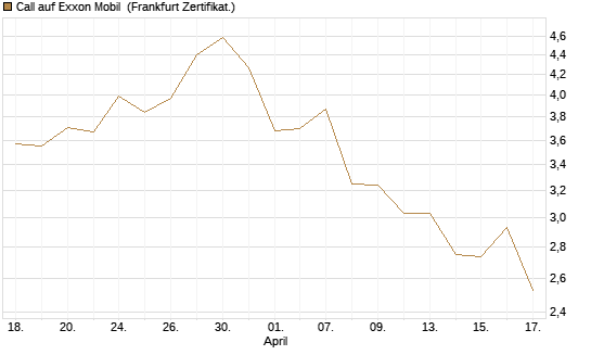 Call auf Exxon Mobil [BNP Paribas Emissions- und Handelsges.] Chart