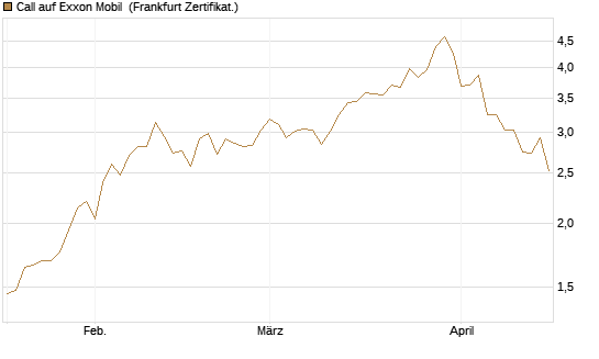 Call auf Exxon Mobil [BNP Paribas Emissions- und Handelsges.] Chart